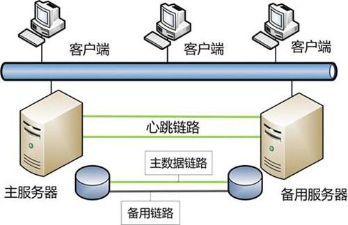 服務(wù)器雙機熱備